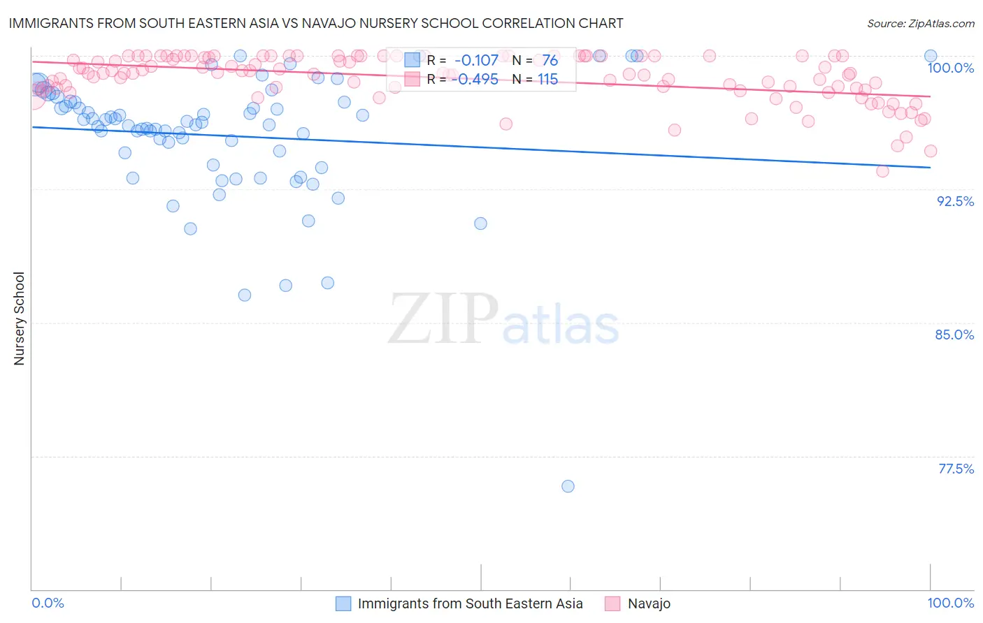 Immigrants from South Eastern Asia vs Navajo Nursery School