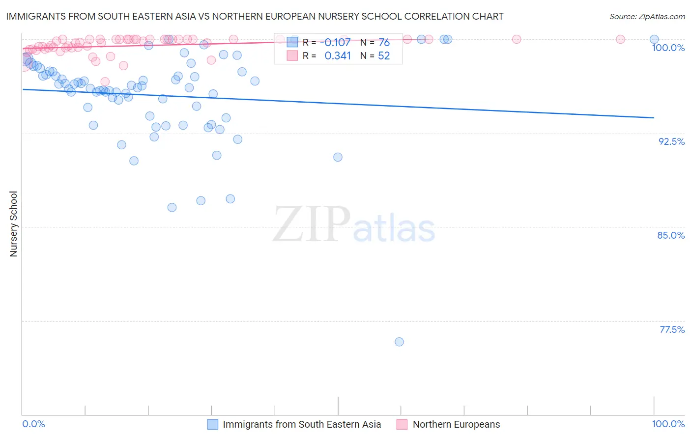 Immigrants from South Eastern Asia vs Northern European Nursery School