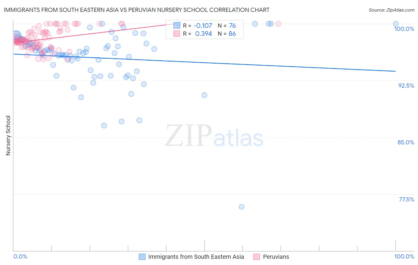 Immigrants from South Eastern Asia vs Peruvian Nursery School