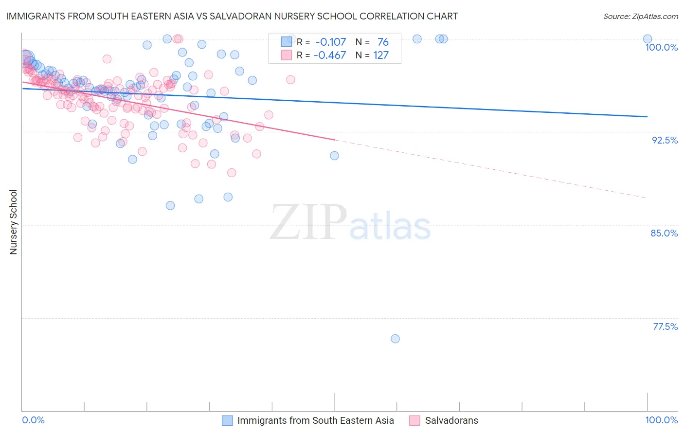 Immigrants from South Eastern Asia vs Salvadoran Nursery School