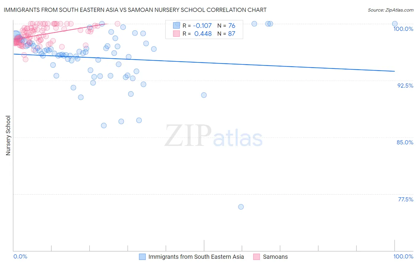 Immigrants from South Eastern Asia vs Samoan Nursery School