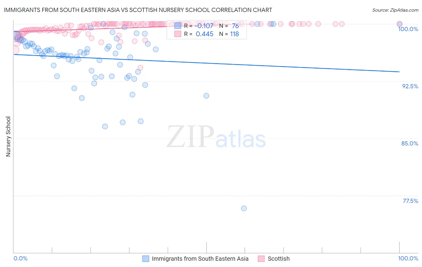 Immigrants from South Eastern Asia vs Scottish Nursery School