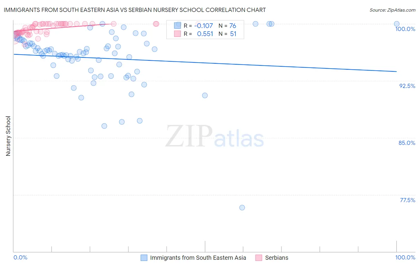 Immigrants from South Eastern Asia vs Serbian Nursery School