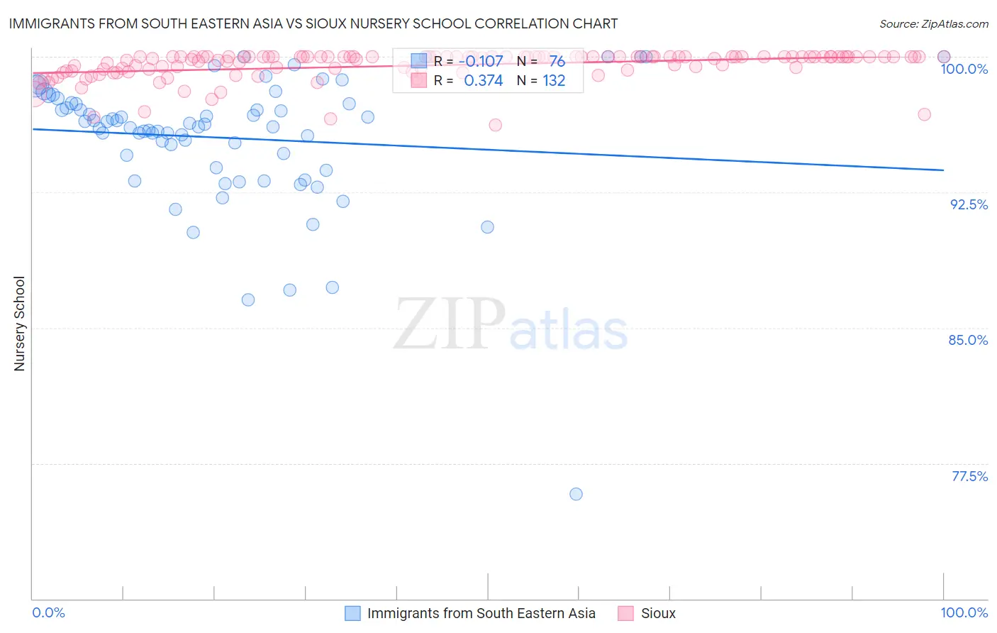 Immigrants from South Eastern Asia vs Sioux Nursery School