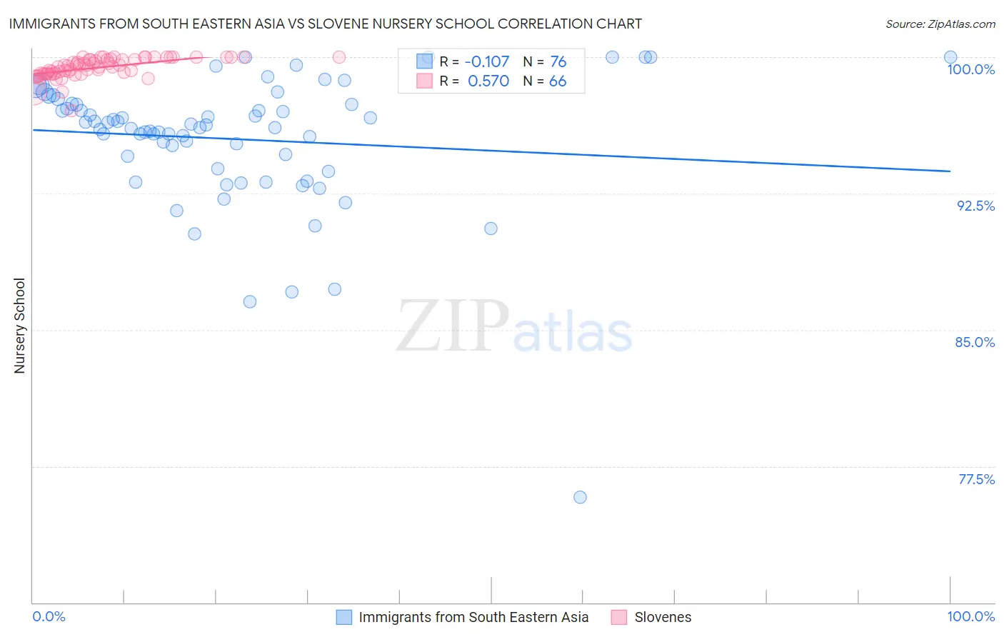 Immigrants from South Eastern Asia vs Slovene Nursery School