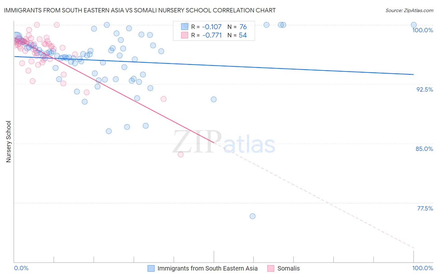 Immigrants from South Eastern Asia vs Somali Nursery School