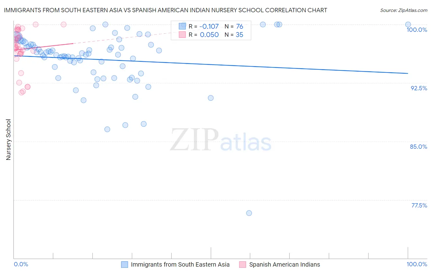 Immigrants from South Eastern Asia vs Spanish American Indian Nursery School