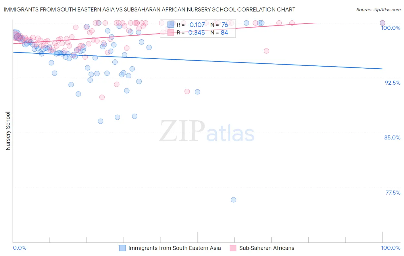 Immigrants from South Eastern Asia vs Subsaharan African Nursery School