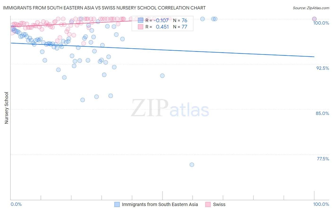 Immigrants from South Eastern Asia vs Swiss Nursery School