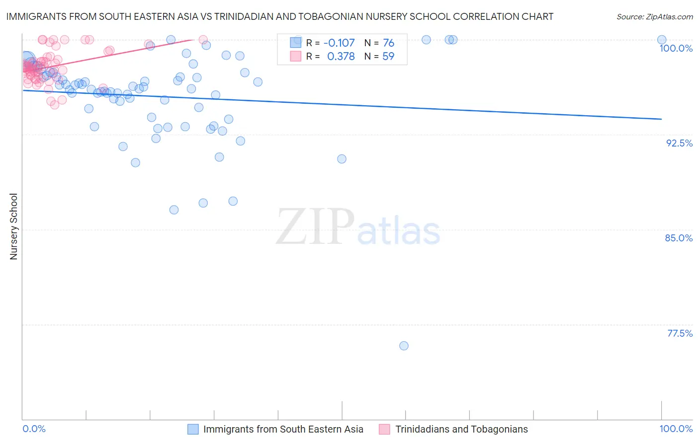 Immigrants from South Eastern Asia vs Trinidadian and Tobagonian Nursery School