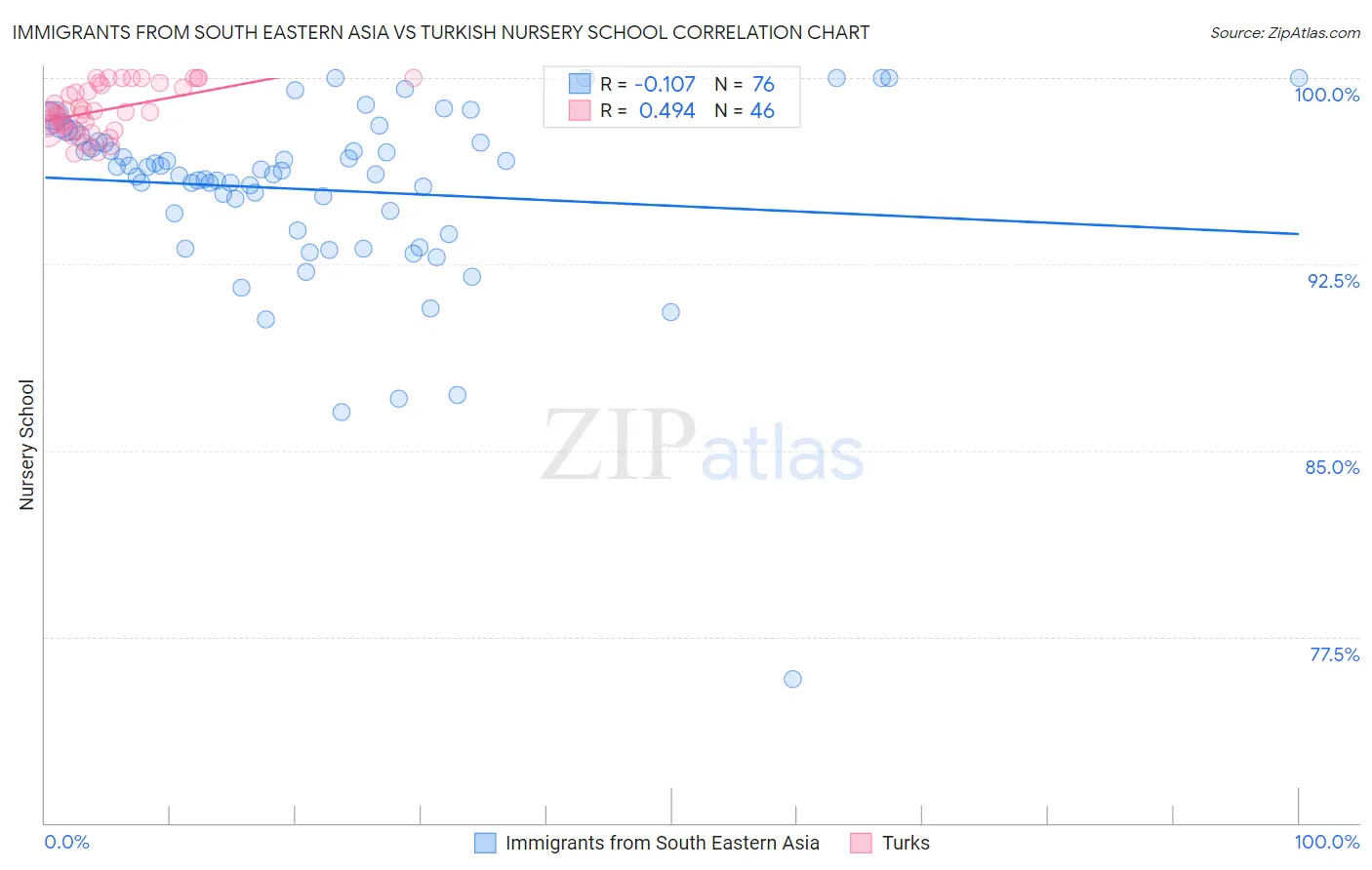 Immigrants from South Eastern Asia vs Turkish Nursery School