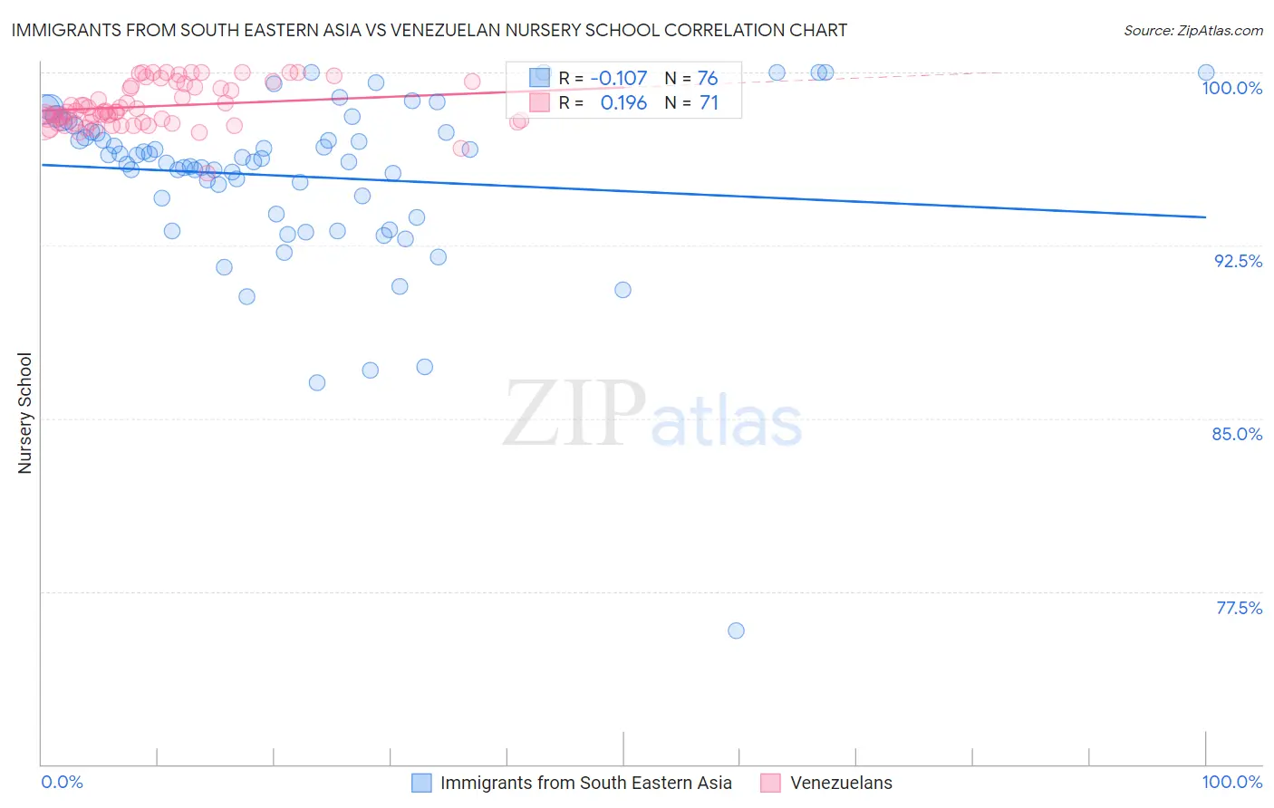 Immigrants from South Eastern Asia vs Venezuelan Nursery School