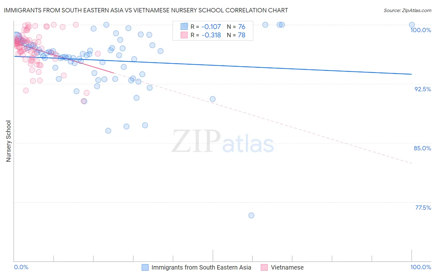 Immigrants from South Eastern Asia vs Vietnamese Nursery School