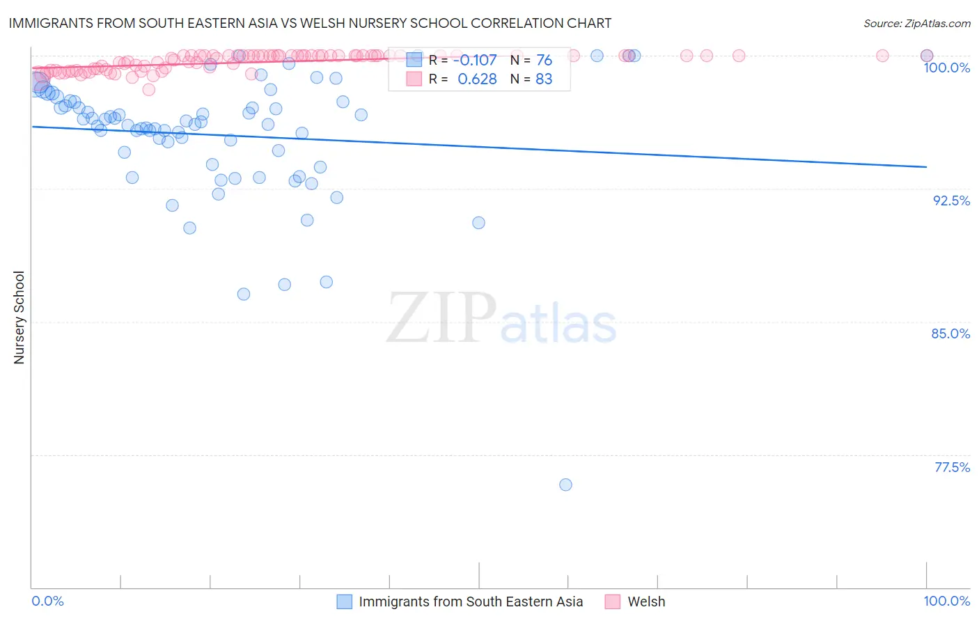 Immigrants from South Eastern Asia vs Welsh Nursery School