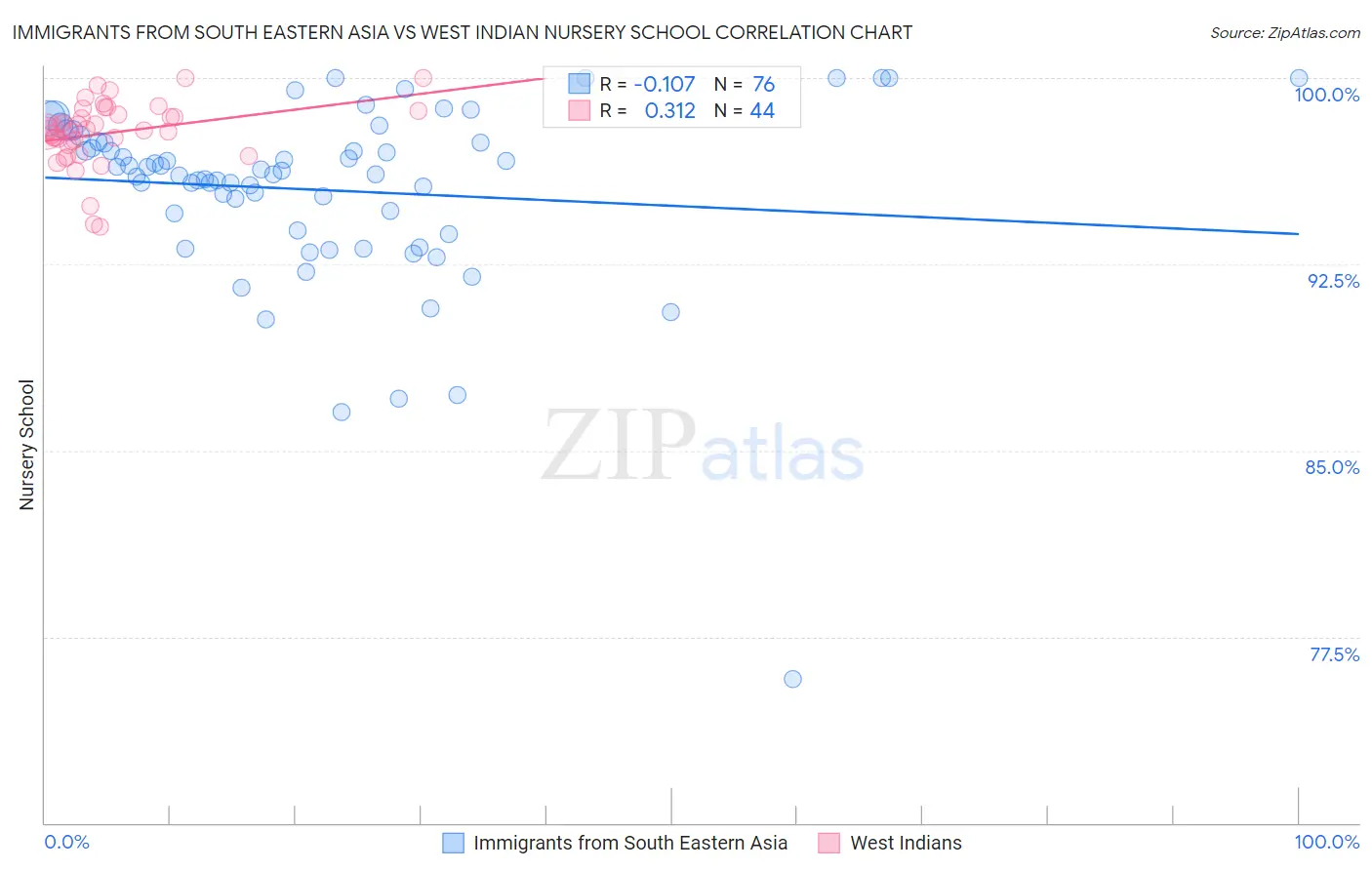 Immigrants from South Eastern Asia vs West Indian Nursery School