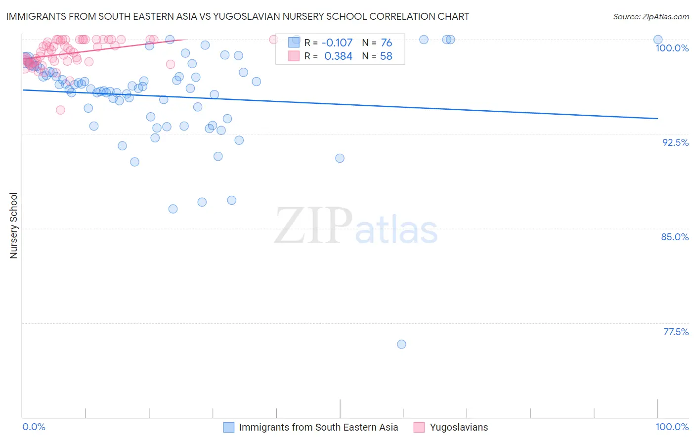 Immigrants from South Eastern Asia vs Yugoslavian Nursery School