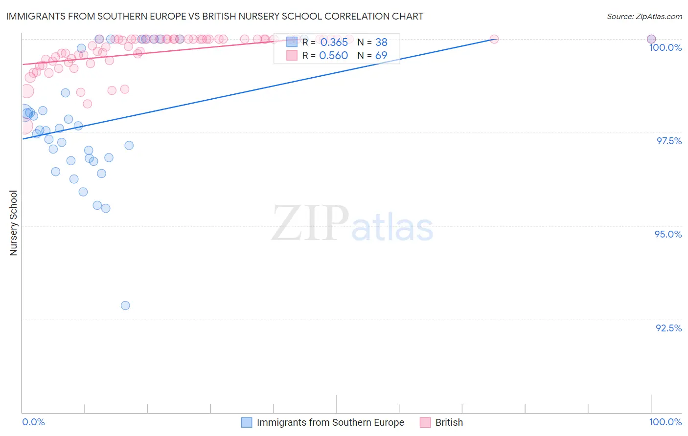 Immigrants from Southern Europe vs British Nursery School