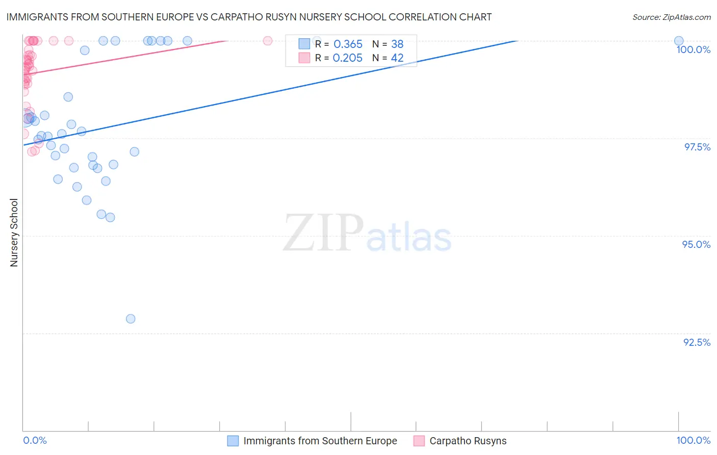 Immigrants from Southern Europe vs Carpatho Rusyn Nursery School