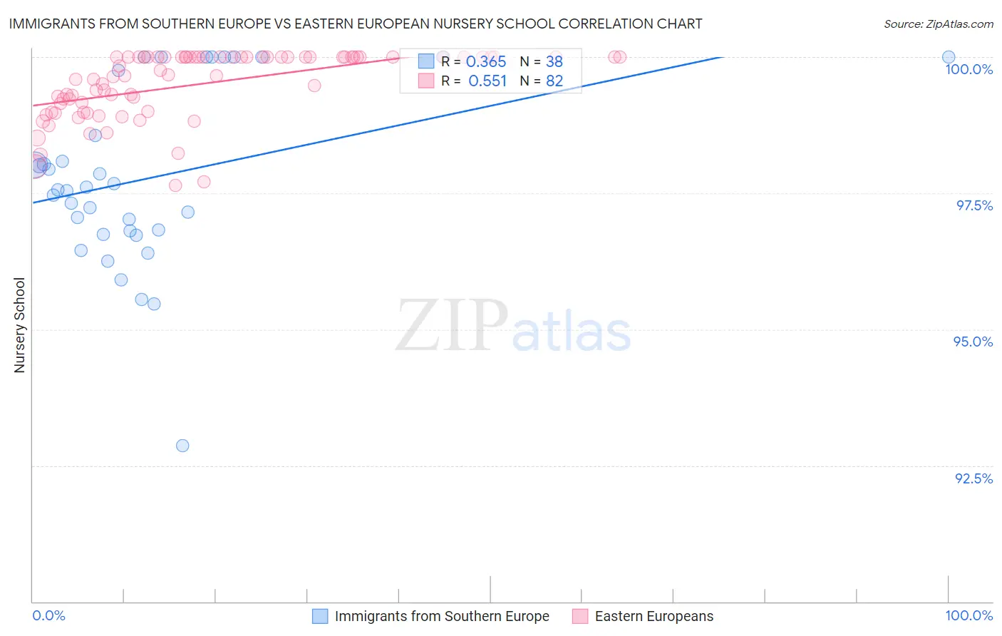 Immigrants from Southern Europe vs Eastern European Nursery School