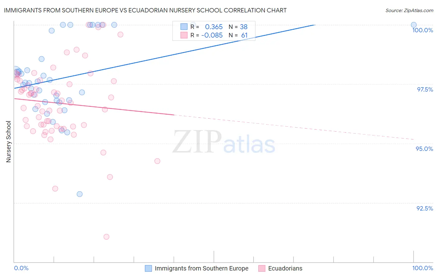 Immigrants from Southern Europe vs Ecuadorian Nursery School