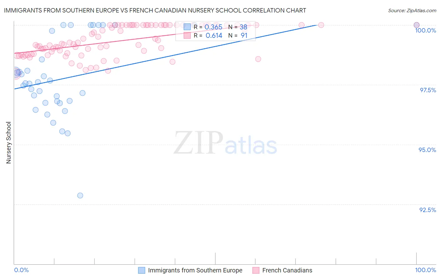 Immigrants from Southern Europe vs French Canadian Nursery School