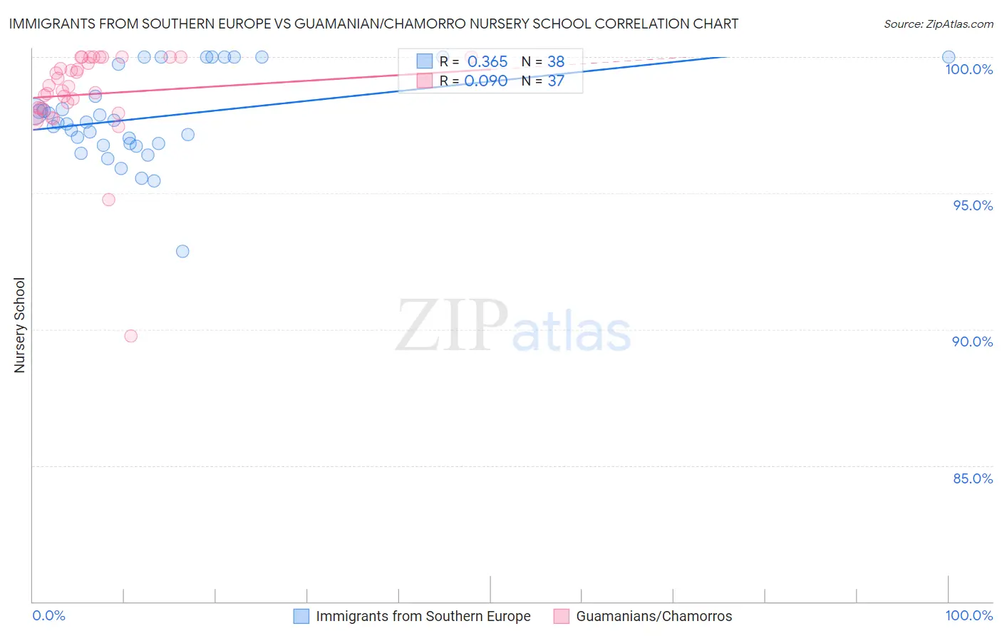 Immigrants from Southern Europe vs Guamanian/Chamorro Nursery School