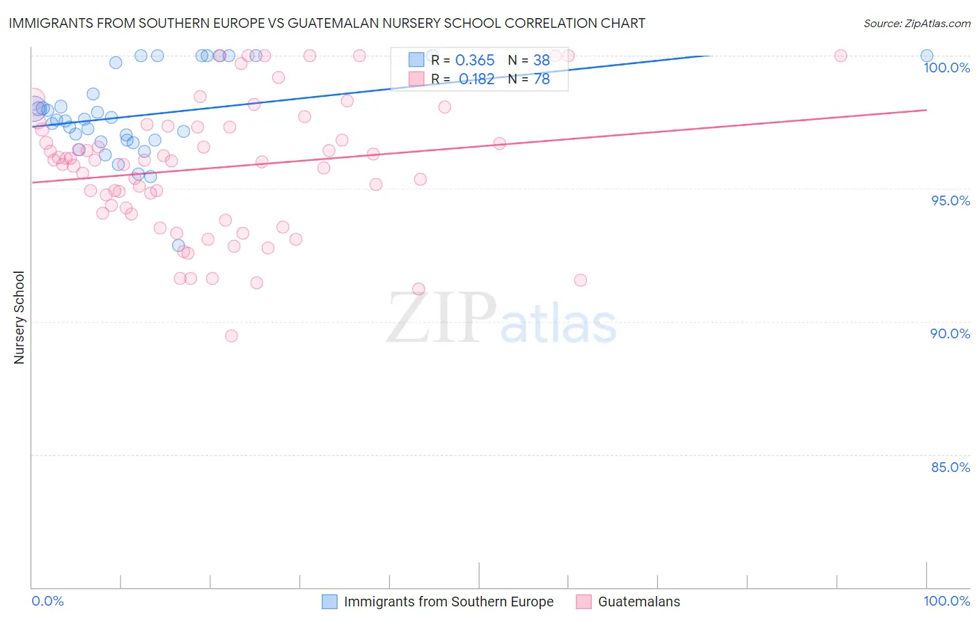 Immigrants from Southern Europe vs Guatemalan Nursery School