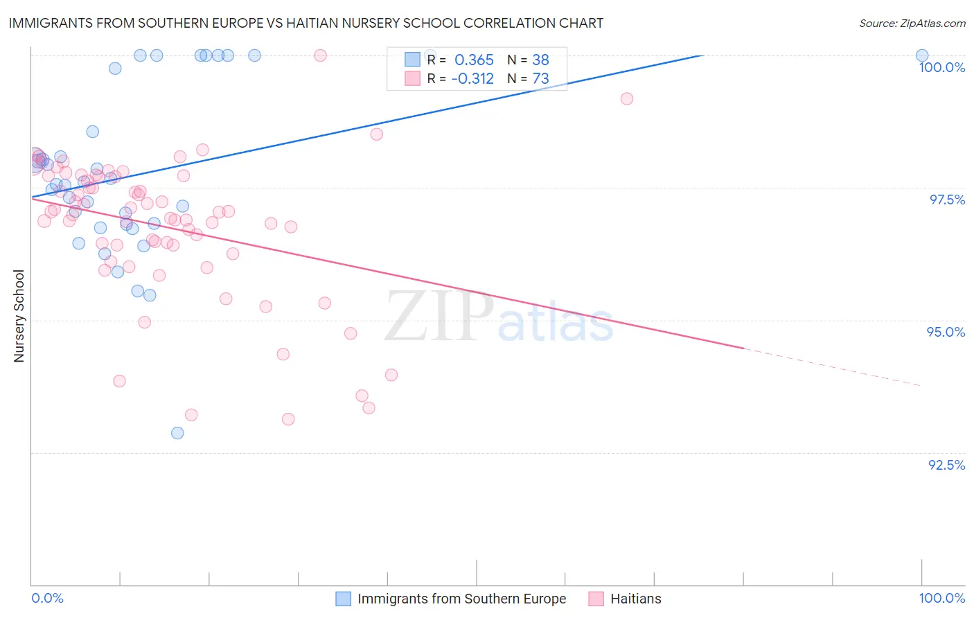 Immigrants from Southern Europe vs Haitian Nursery School