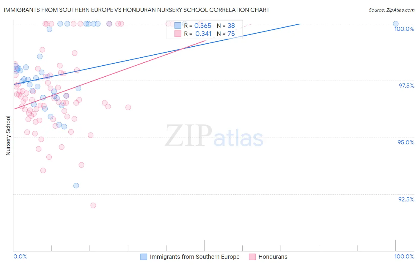 Immigrants from Southern Europe vs Honduran Nursery School