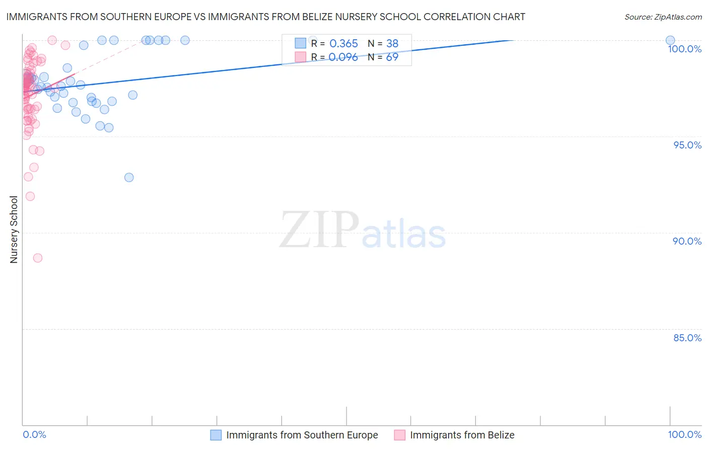 Immigrants from Southern Europe vs Immigrants from Belize Nursery School