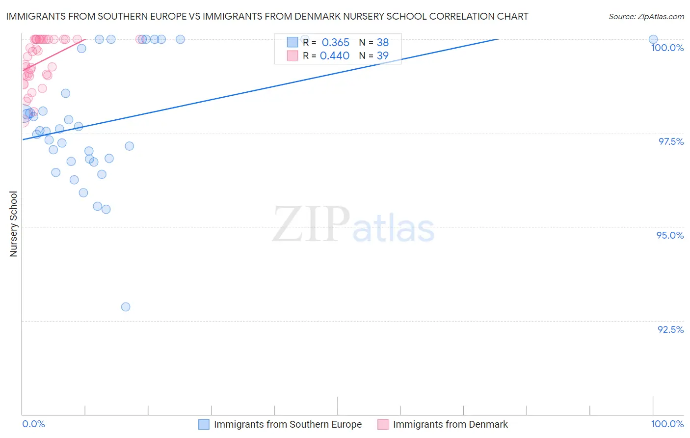 Immigrants from Southern Europe vs Immigrants from Denmark Nursery School