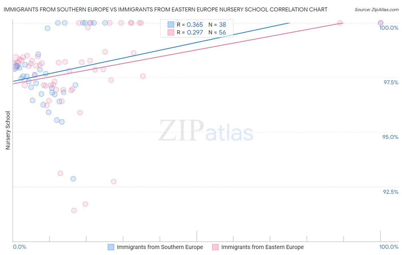 Immigrants from Southern Europe vs Immigrants from Eastern Europe Nursery School