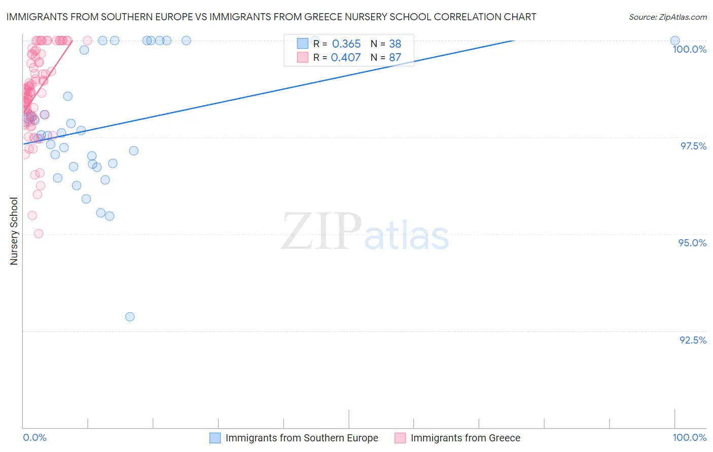 Immigrants from Southern Europe vs Immigrants from Greece Nursery School