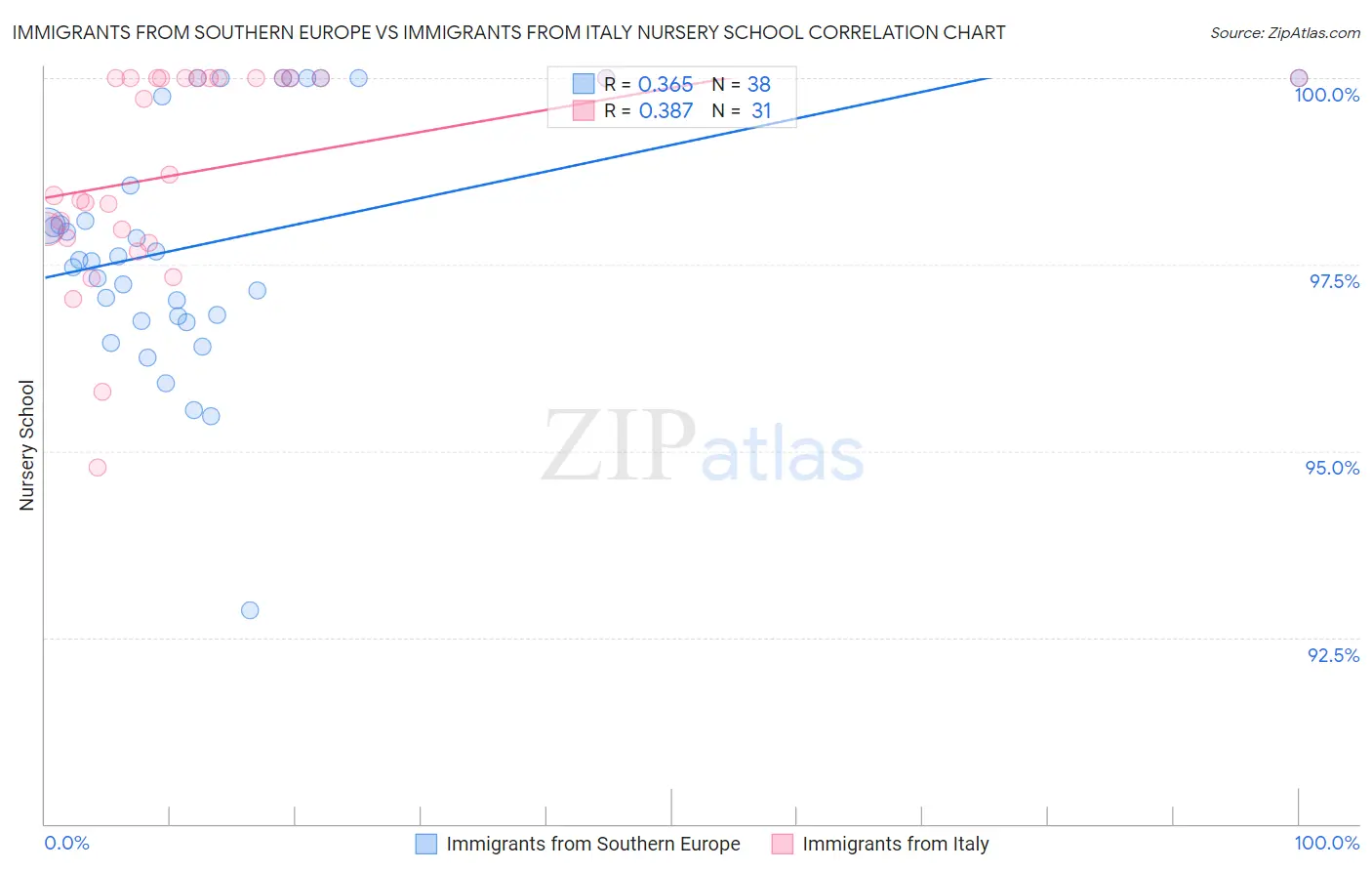 Immigrants from Southern Europe vs Immigrants from Italy Nursery School