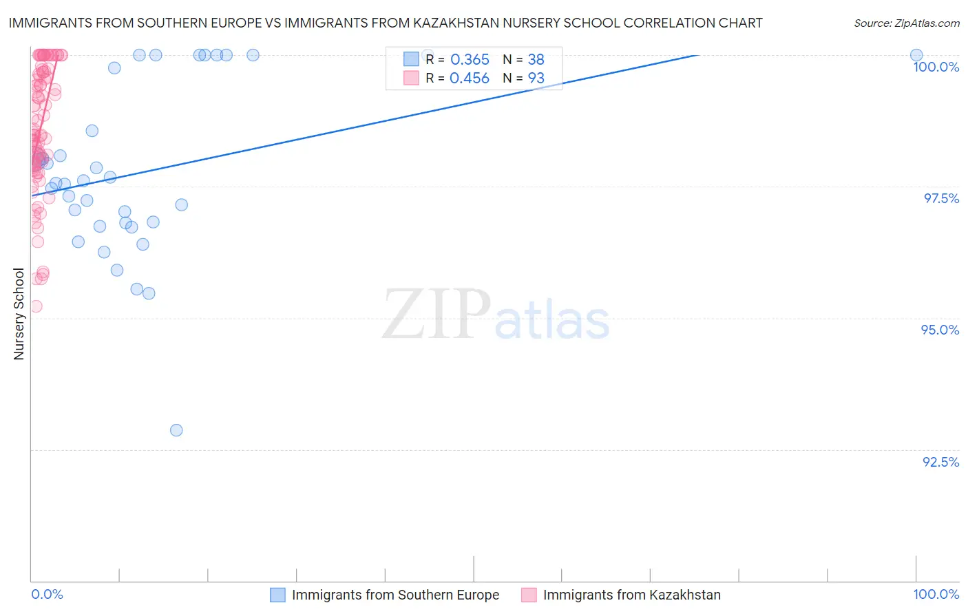 Immigrants from Southern Europe vs Immigrants from Kazakhstan Nursery School