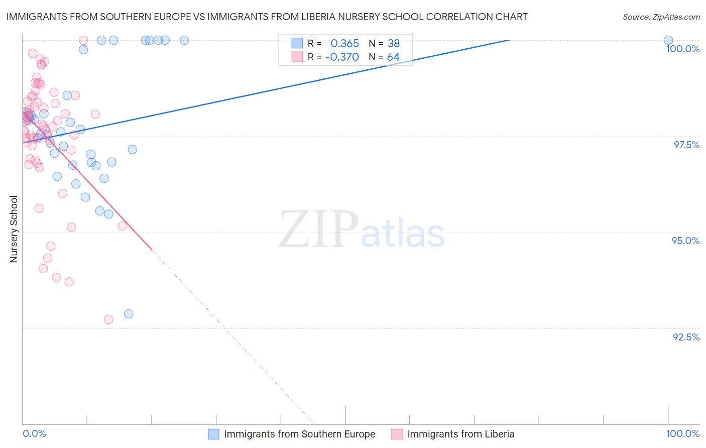 Immigrants from Southern Europe vs Immigrants from Liberia Nursery School