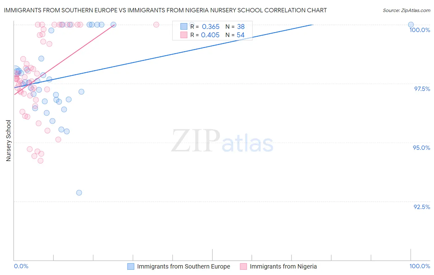 Immigrants from Southern Europe vs Immigrants from Nigeria Nursery School