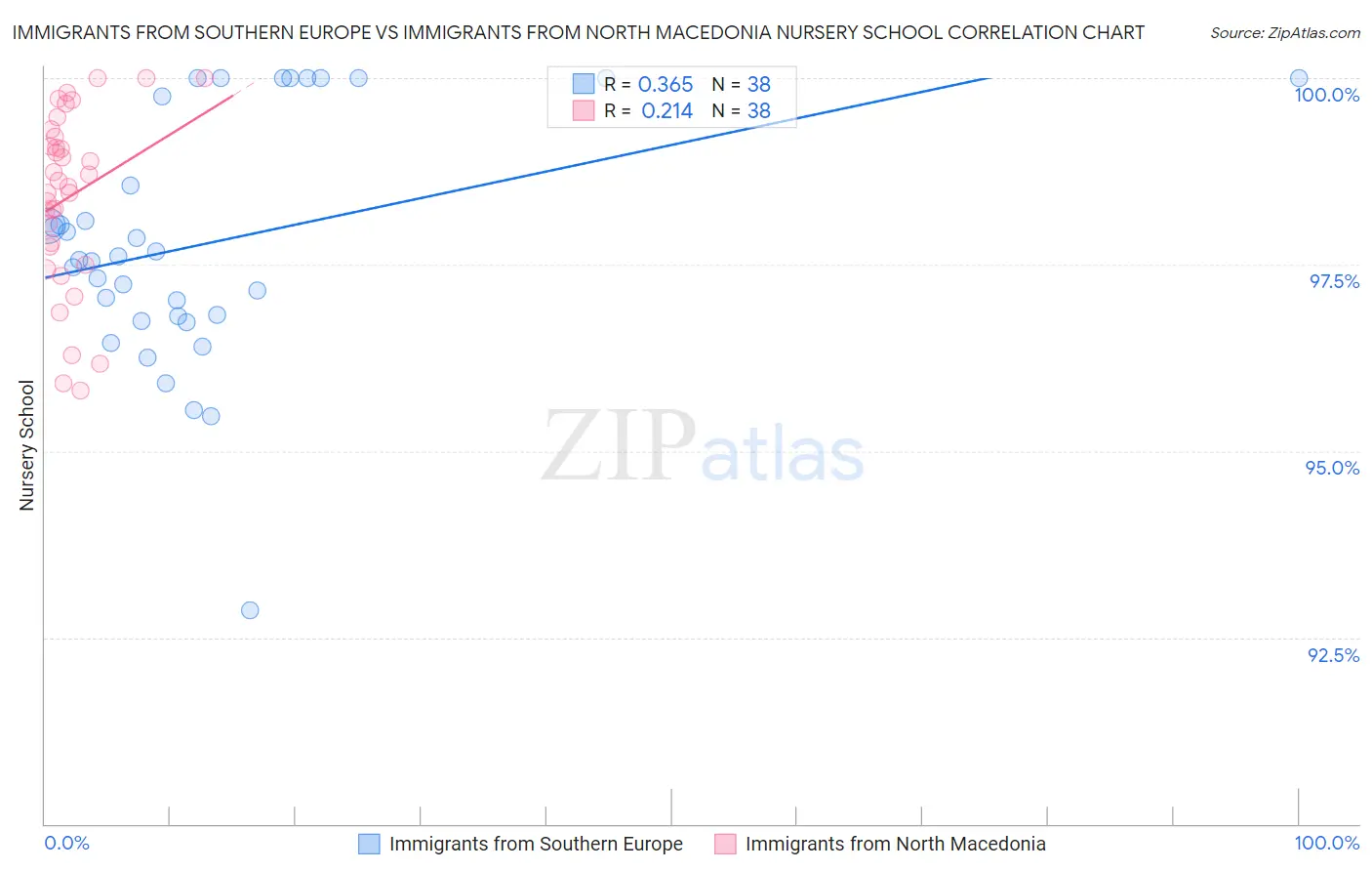Immigrants from Southern Europe vs Immigrants from North Macedonia Nursery School