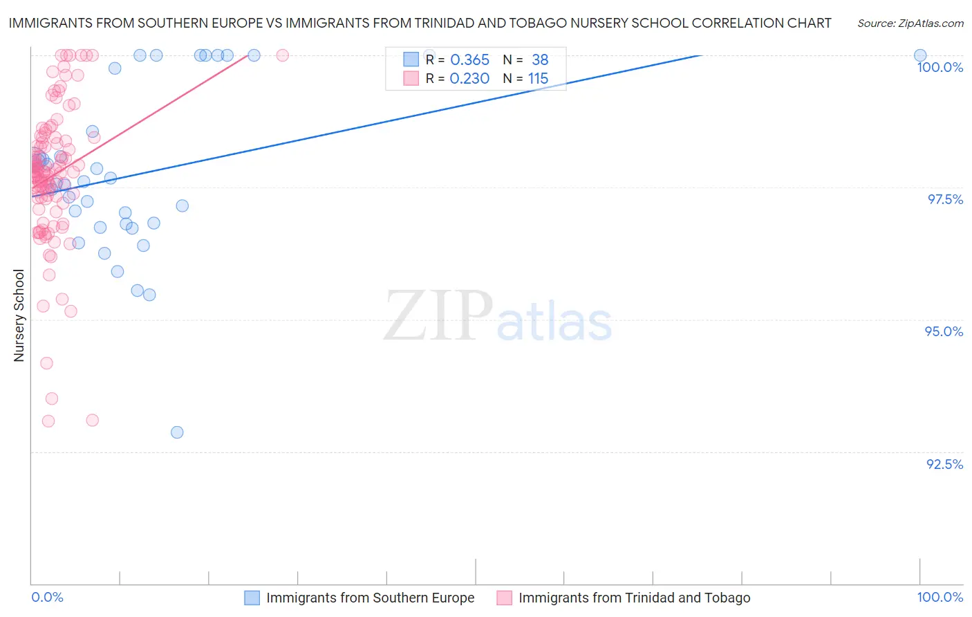 Immigrants from Southern Europe vs Immigrants from Trinidad and Tobago Nursery School