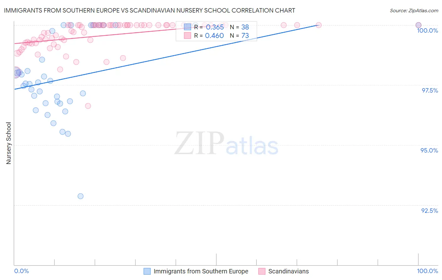 Immigrants from Southern Europe vs Scandinavian Nursery School