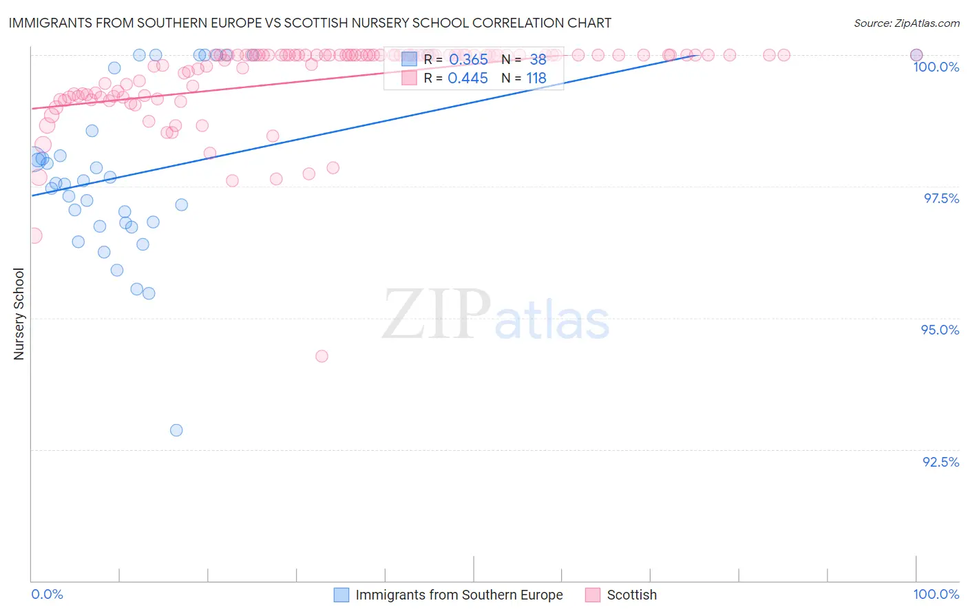 Immigrants from Southern Europe vs Scottish Nursery School