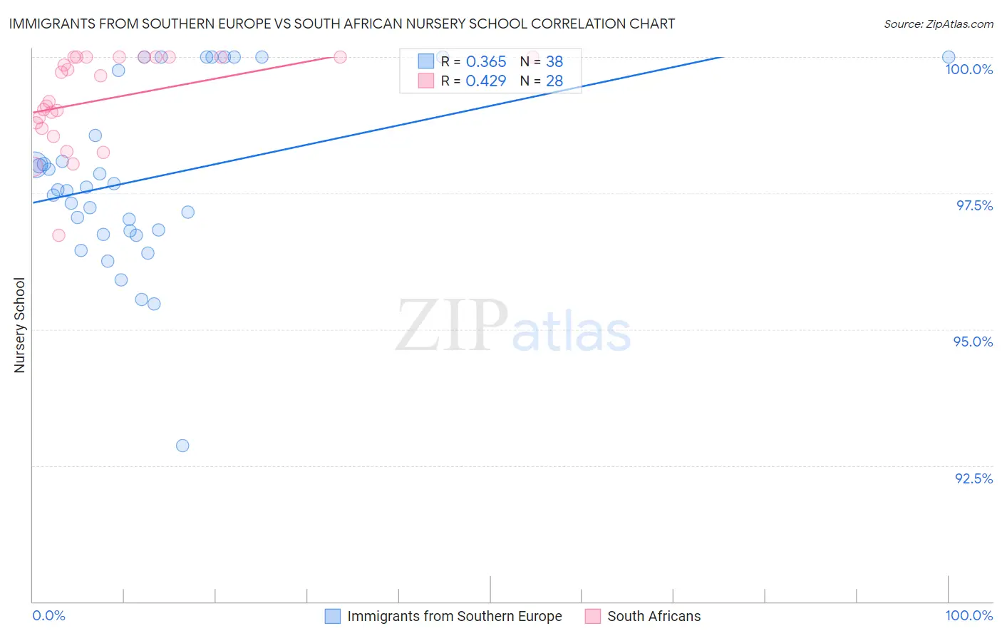 Immigrants from Southern Europe vs South African Nursery School