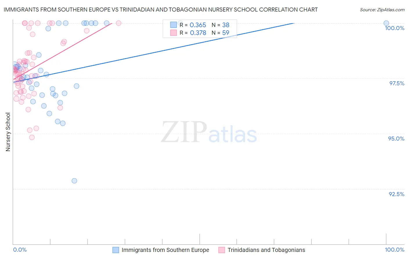 Immigrants from Southern Europe vs Trinidadian and Tobagonian Nursery School