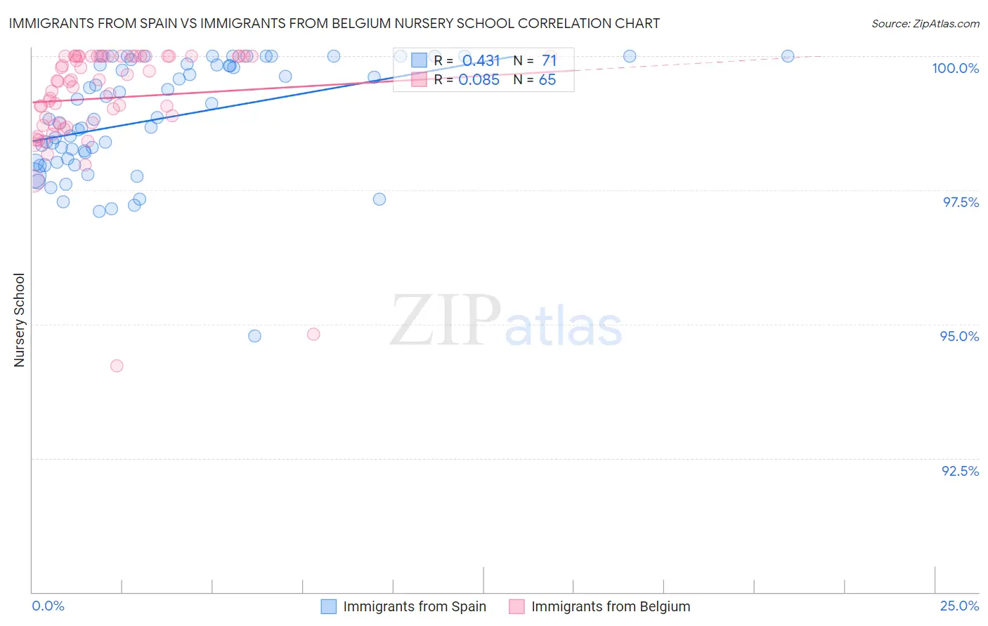 Immigrants from Spain vs Immigrants from Belgium Nursery School