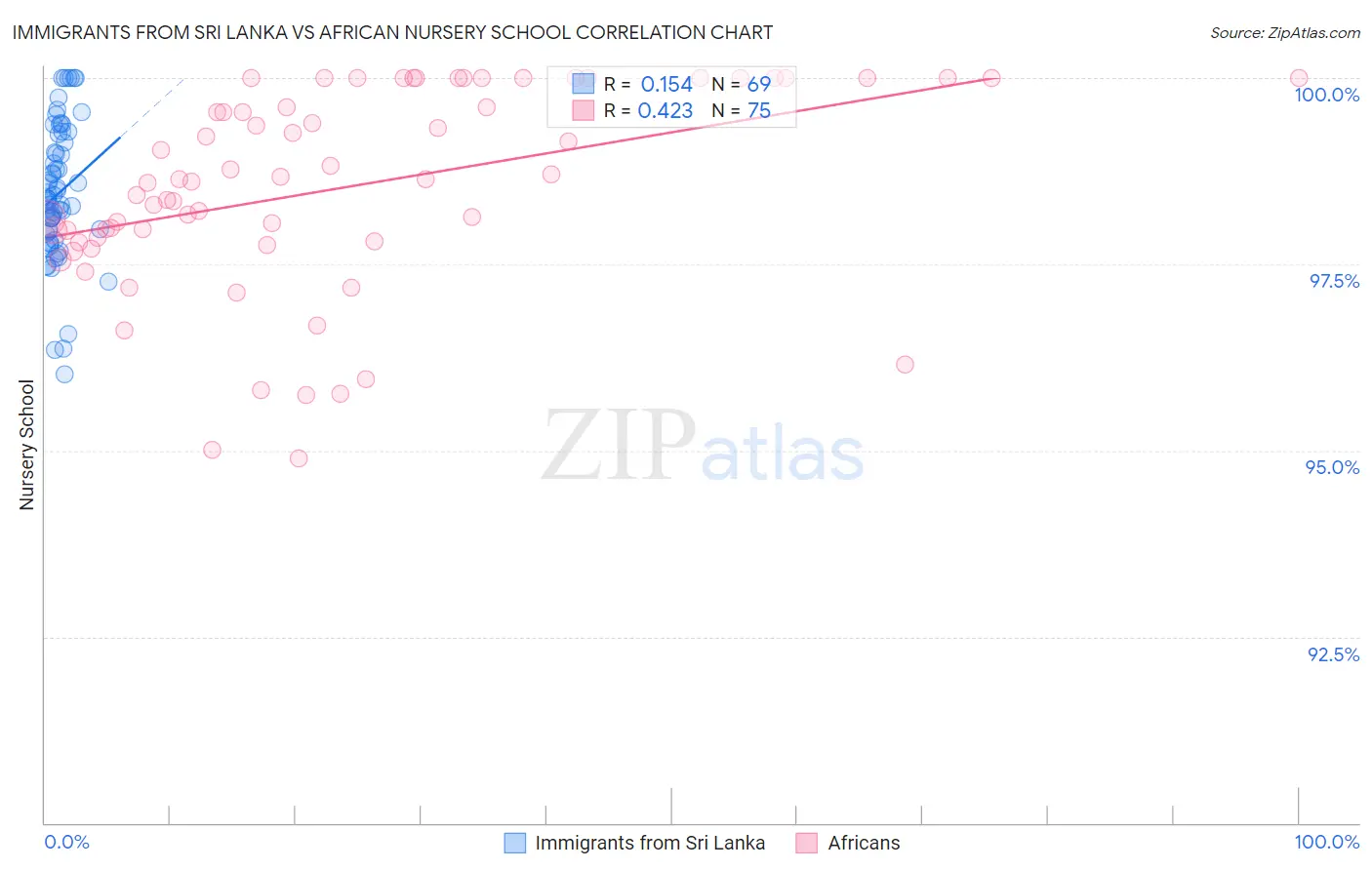 Immigrants from Sri Lanka vs African Nursery School