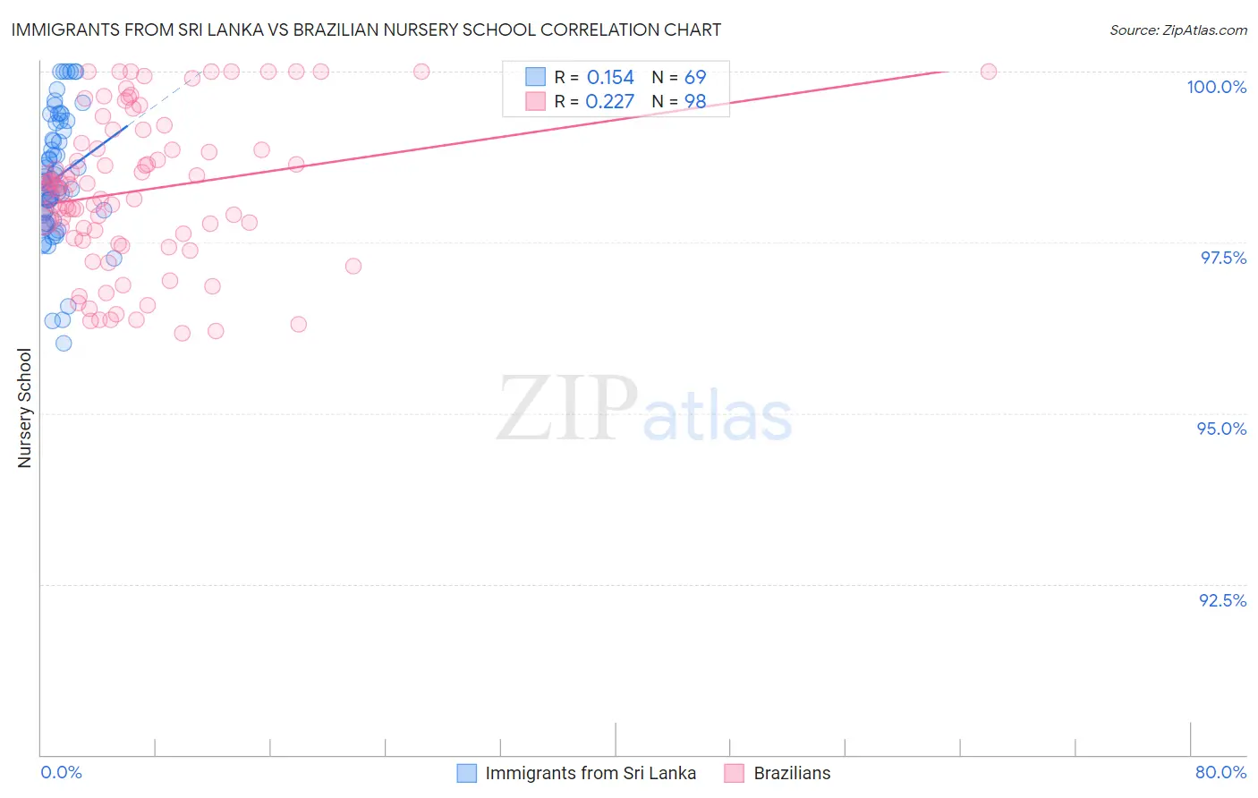 Immigrants from Sri Lanka vs Brazilian Nursery School