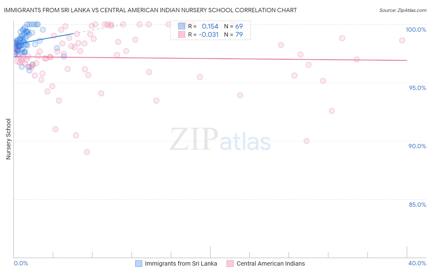 Immigrants from Sri Lanka vs Central American Indian Nursery School