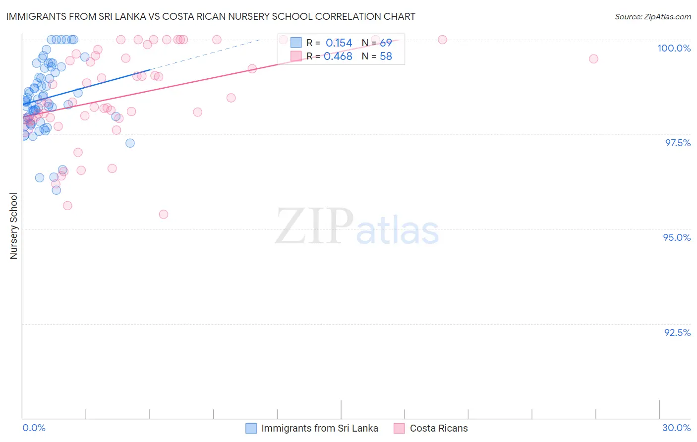 Immigrants from Sri Lanka vs Costa Rican Nursery School