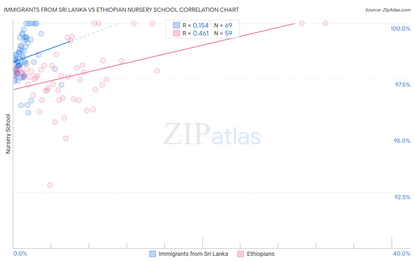 Immigrants from Sri Lanka vs Ethiopian Nursery School