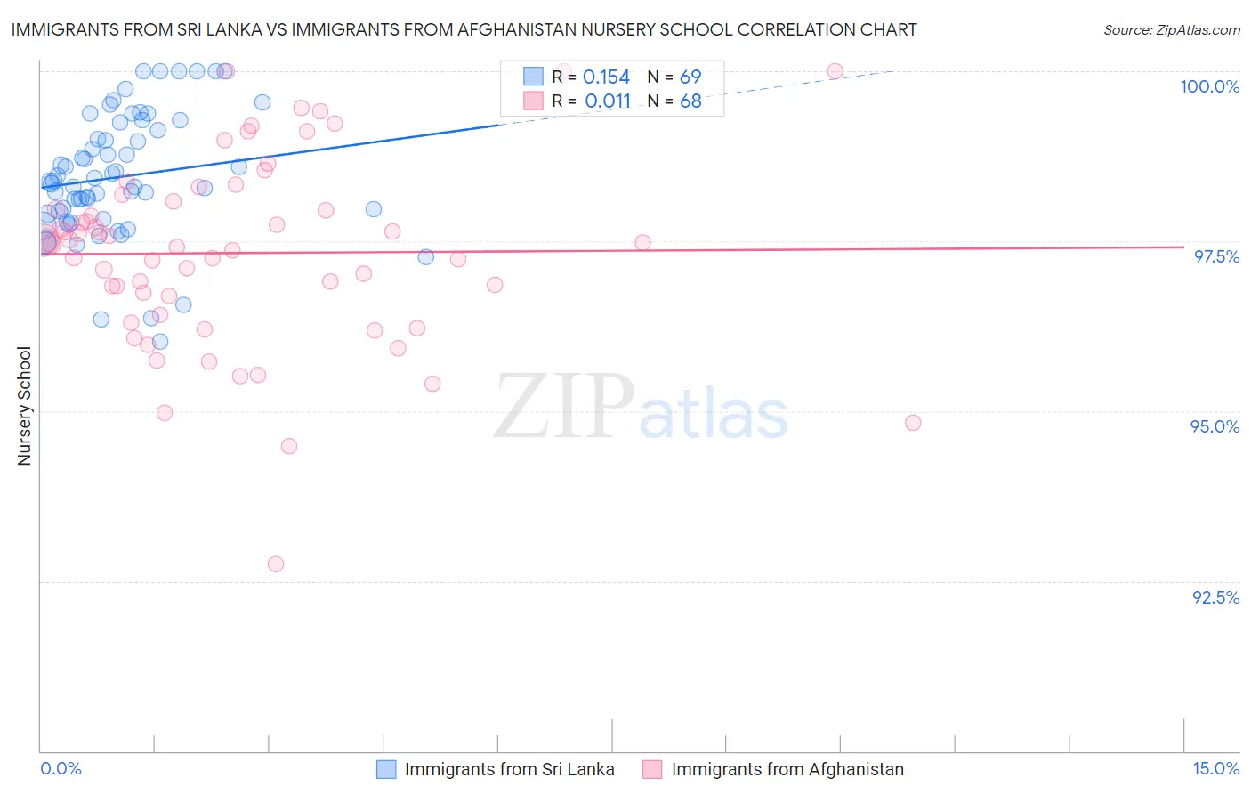 Immigrants from Sri Lanka vs Immigrants from Afghanistan Nursery School